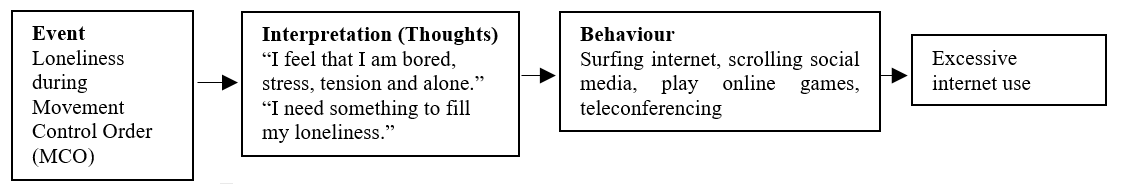 Model shows the interpretation of loneliness towards internet addiction