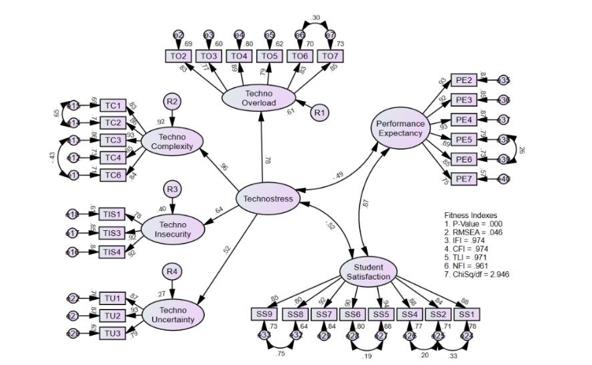 The CFA results: confirmatory factor analysis