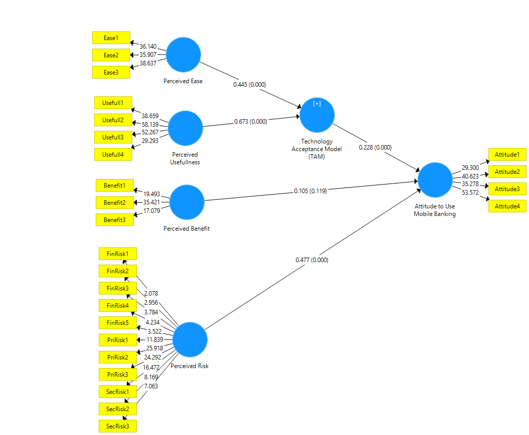 Measurement model Path Coefficient