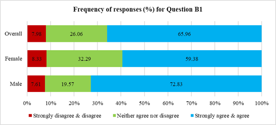 Graph showing the frequency of responses for question B1