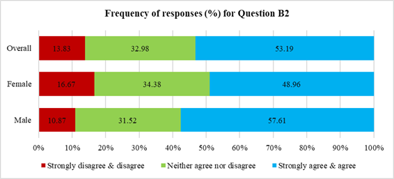 Graph showing the frequency of responses for question B2