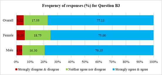 Graph showing the frequency of responses for question B3