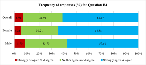 Graph showing the frequency of responses for question B4