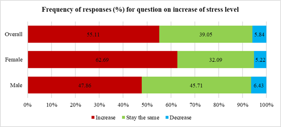 Graph showing the frequency of responses for question on increase of stress level