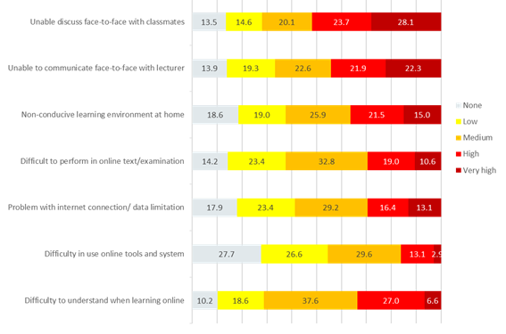 Graph showing the frequency of responses