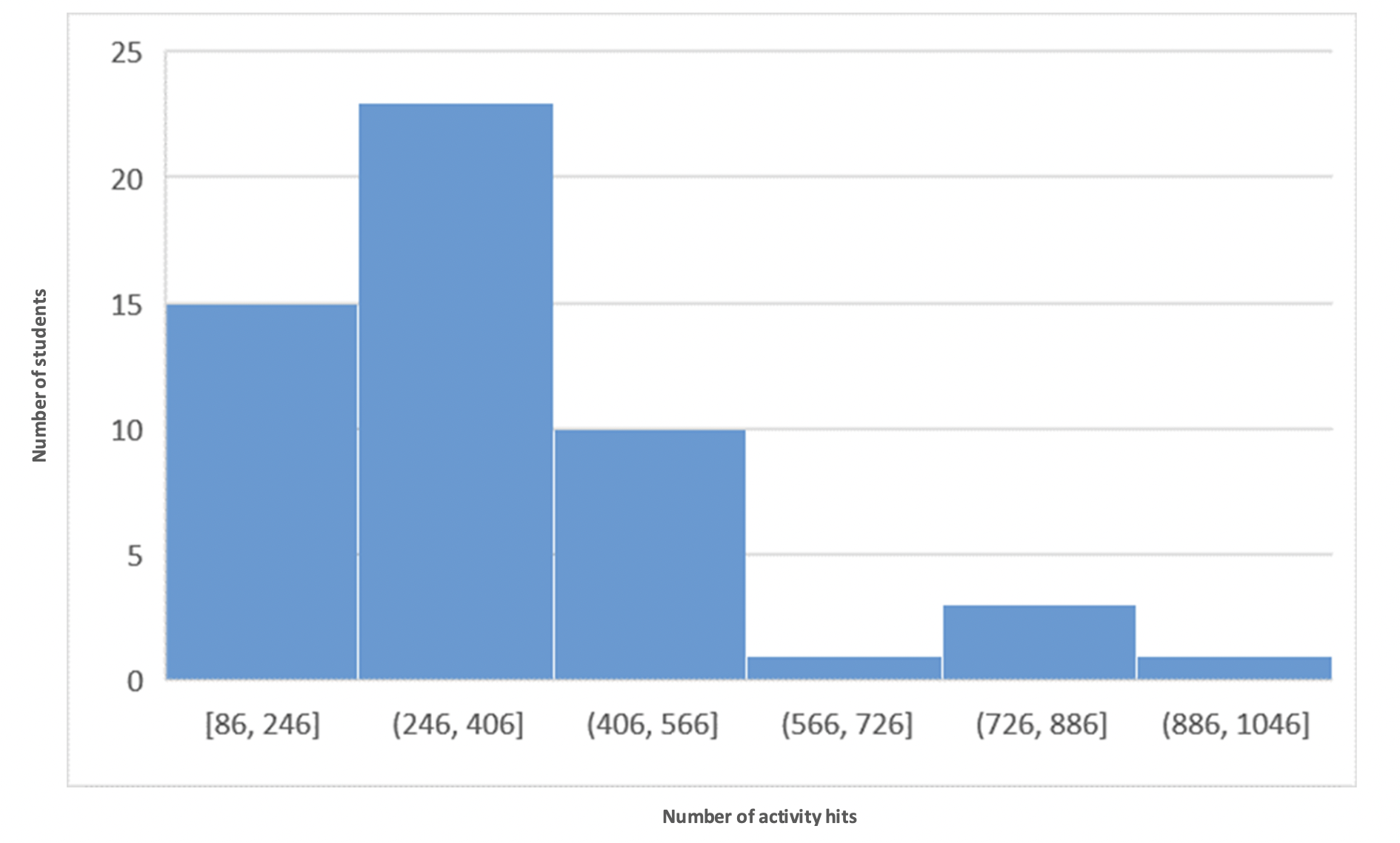 Histogram showing the distribution of student engagement data