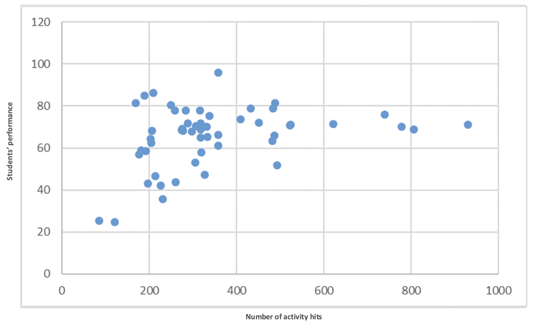 Scattered plot of the relationship between the student performance and the engagement level