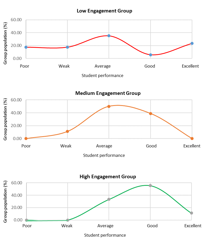 Student performance distribution for each engagement group