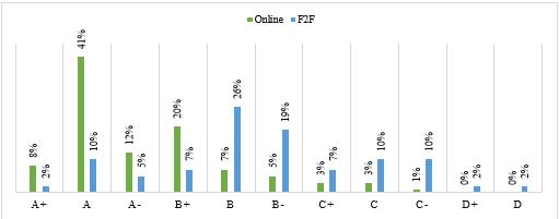 Comparison on students’ grade