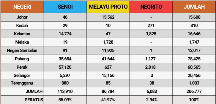 Ethnicity distribution table of Indigenous peoples by state