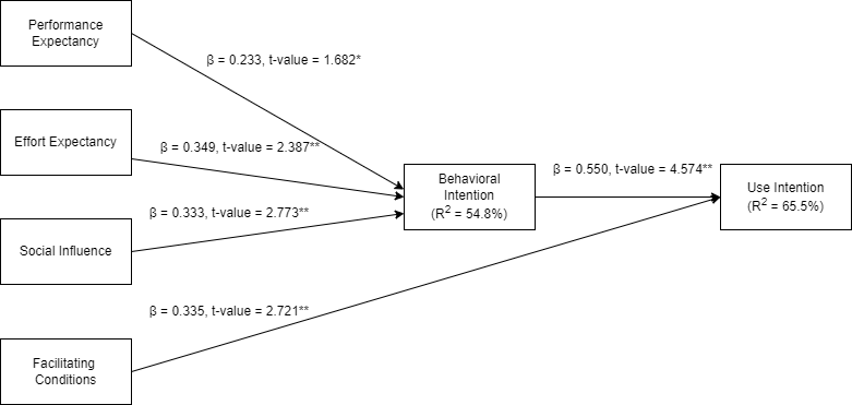 PLS results for research model testing