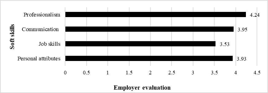 Summary of accounting students’ performance based on four soft skills