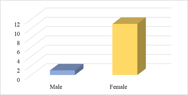Gender of the Indigenous students