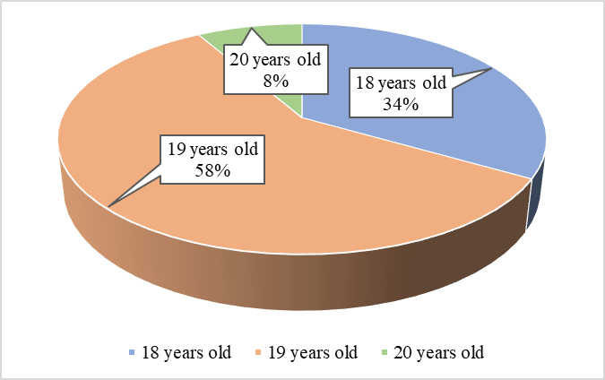 Age of the Indigenous students