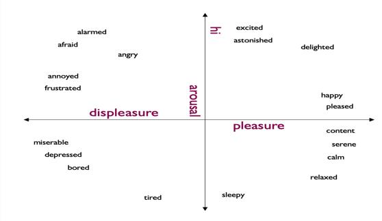 Circumplex Model Source