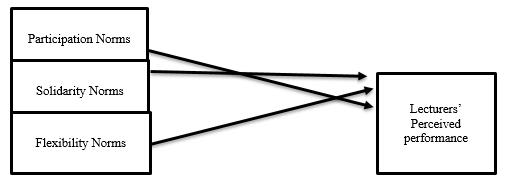Proposed Conceptual Framework
