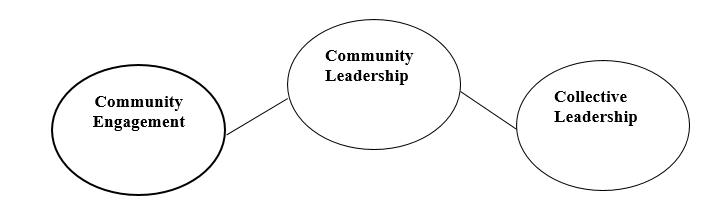 Community Leadership (Strawser, 2021)