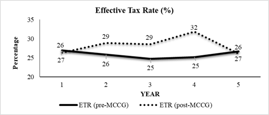 Comparison of effective tax rate for pre and post-MCCG