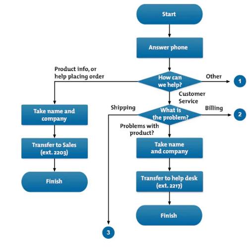 Flowchart Diagram to Plan on How to Solve the Problem