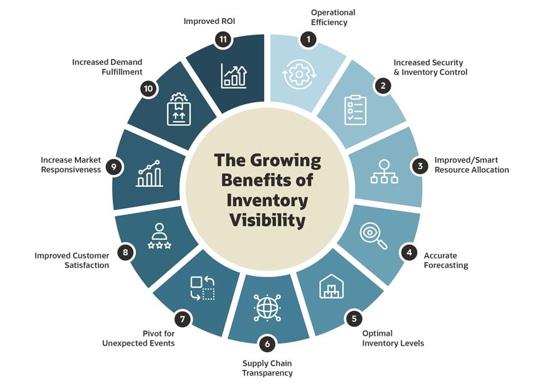 The Growing Benefits of Inventory Visibility