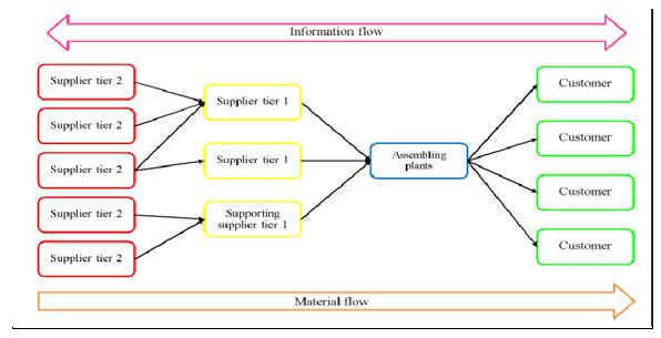 Automobile industry supply chain