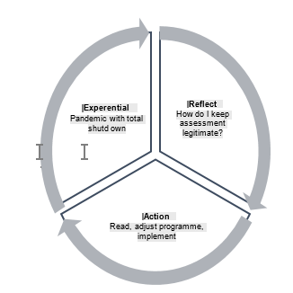 ERA reflective cycle (Jasper & Rosser, 2013)