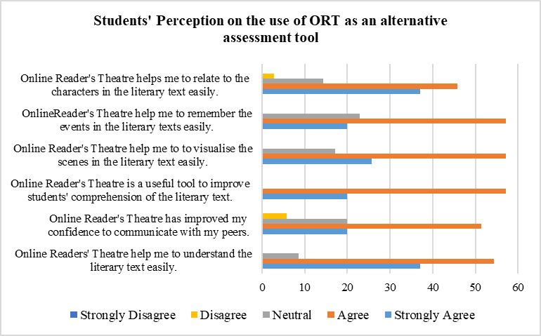 Percentages of learners’ responses on Reader’s Theatre as an alternative assessment tool