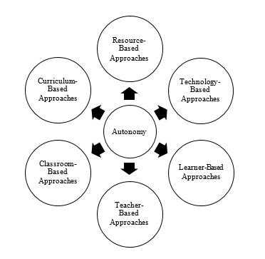 Benson’s (2011) model to promote autonomy in language
      learning