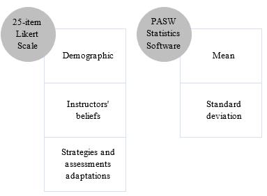 Research instrument and data analysis tool