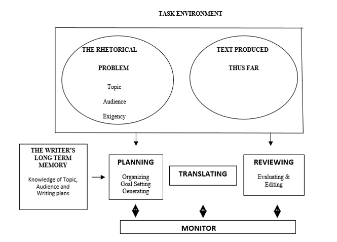 Flower and Hayes Writing Process Model