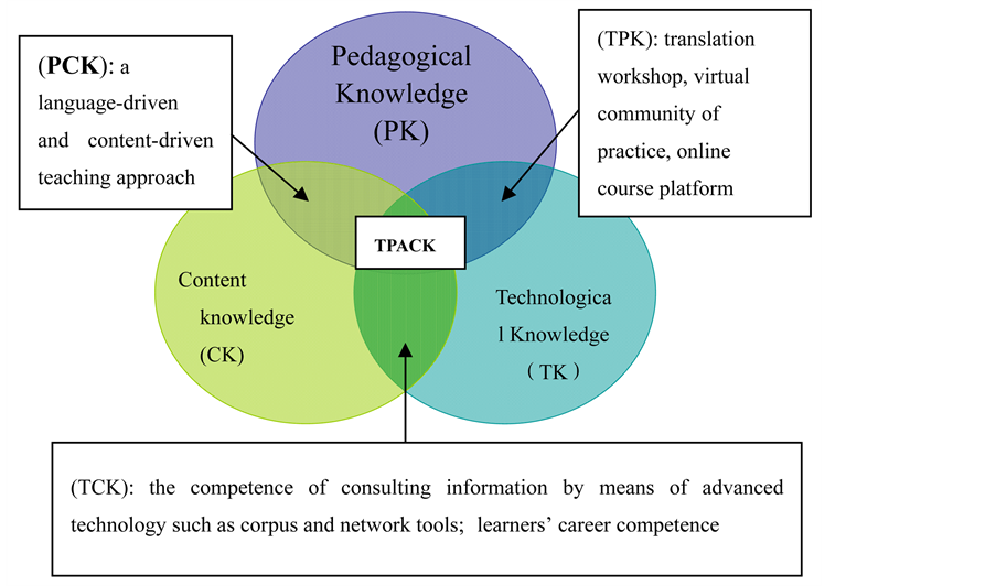 TPACK framework