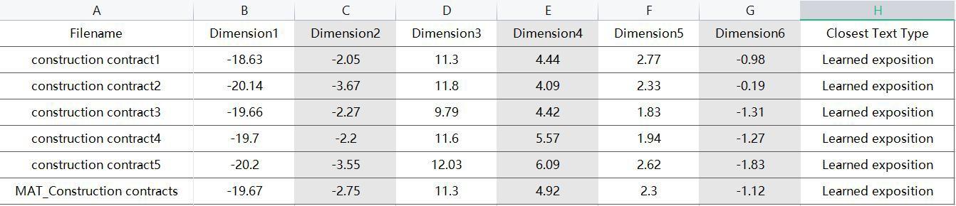 Screenshot of the MAT results concerning the scores of the contracts at the six dimensions