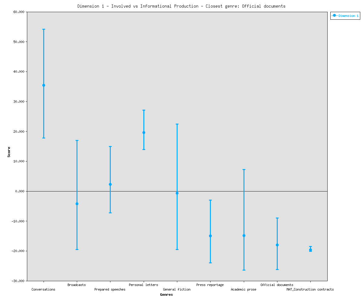 The generic feature of construction contracts on Dimension 1