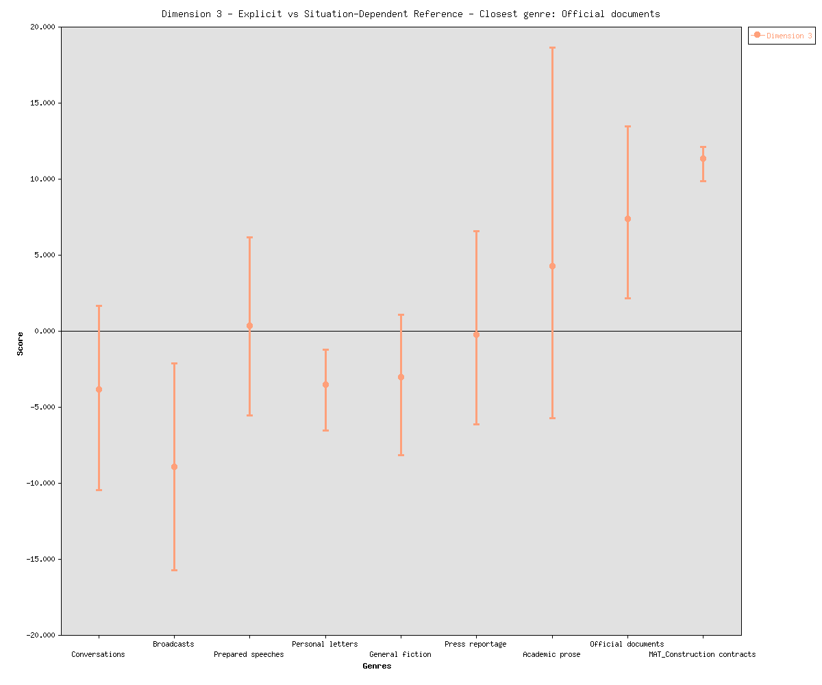 The generic feature of construction contracts on Dimension 3