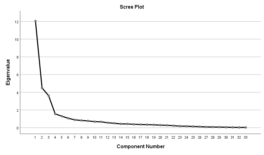 The scree plot clearly shows three components emerged