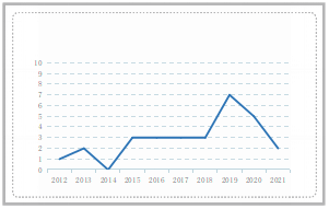 Frequency of studies by year published (N=29)