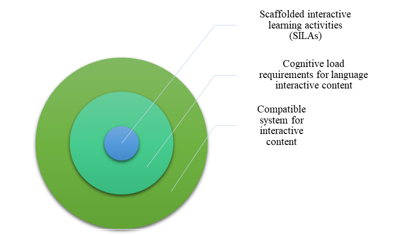 Framework for designing interactive content for language learning