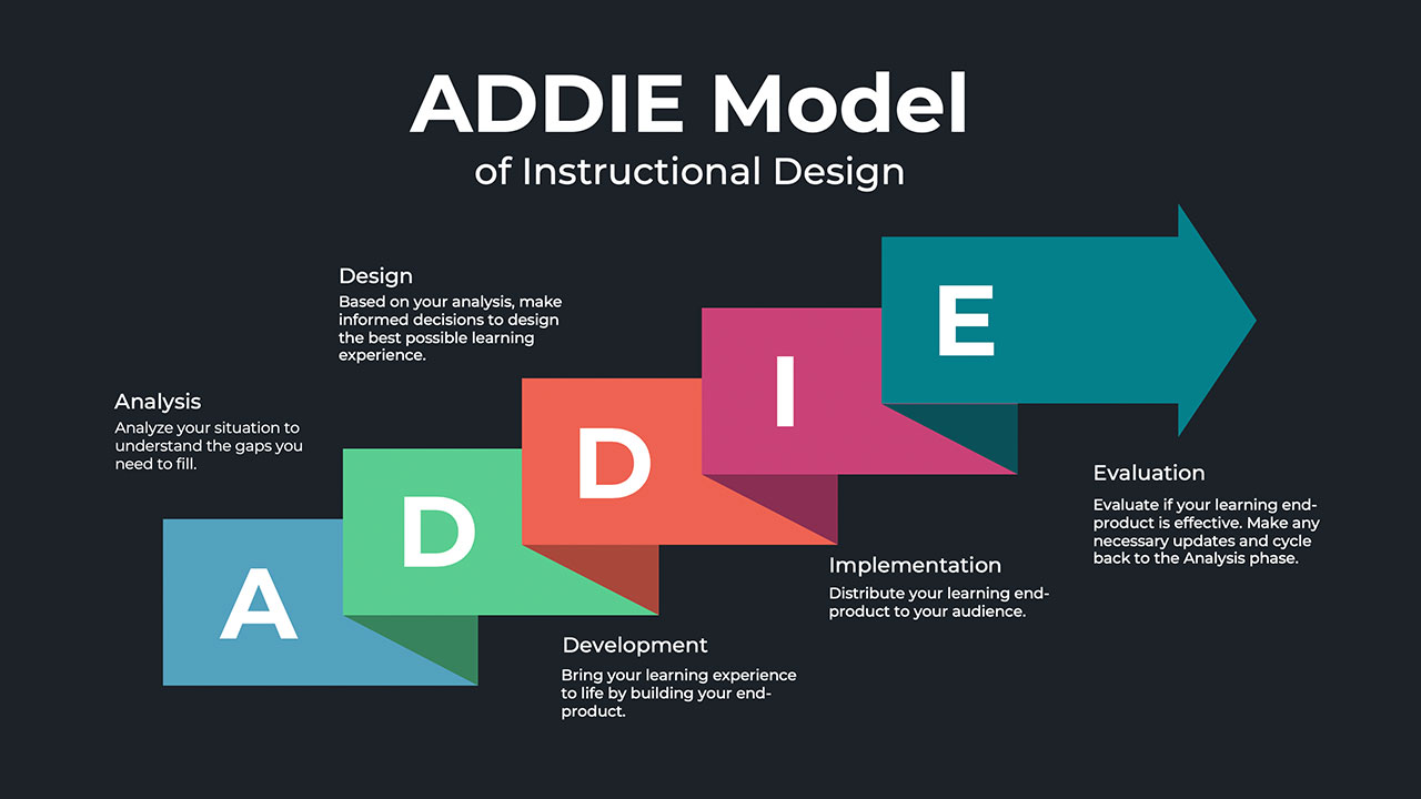 ADDIE model (https://waterbearlearning.com)