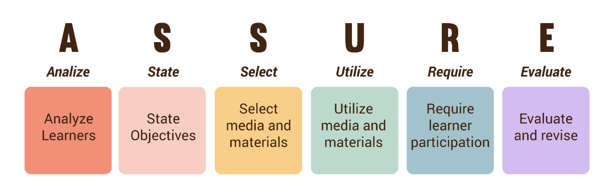 ASSURE Model (https://elearningindustry.com/)