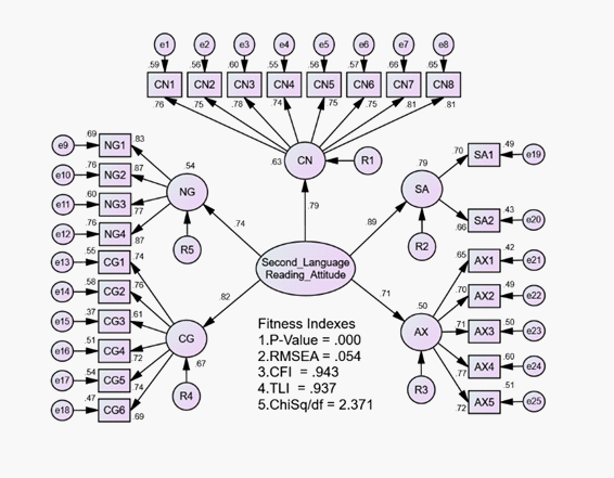 The CFA results for Second Language Reading Attitude (L2RA)