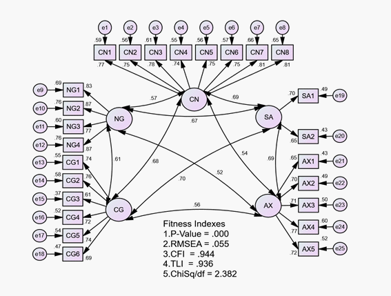 The assessment of discriminant validity for Second Language Reading Attitude (L2RA) construct