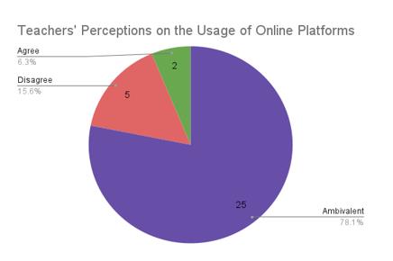 Teachers’ perceptions on the usage of online platforms