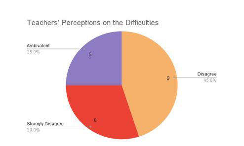 Teachers’ perceptions of the Difficulties