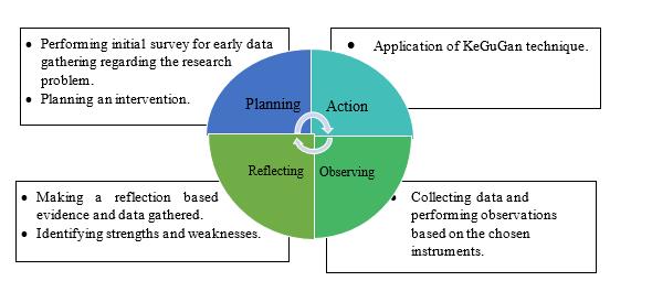 Steps were taken based on Kurt Lewin’s Action Research Model (1946)