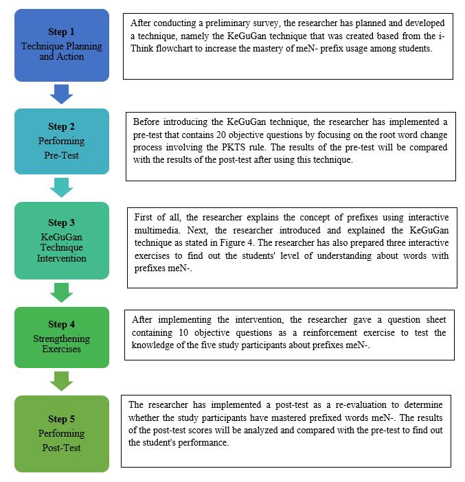 Action steps that were implemented