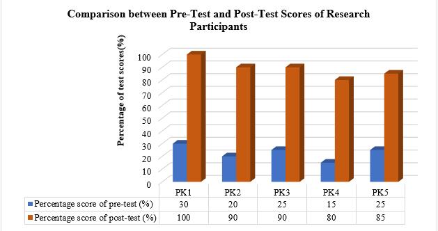 Comparison between Pre-Test and Post-Test scores of research participants