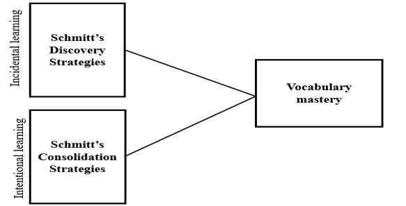 Framework on using VLS in developing vocabulary mastery