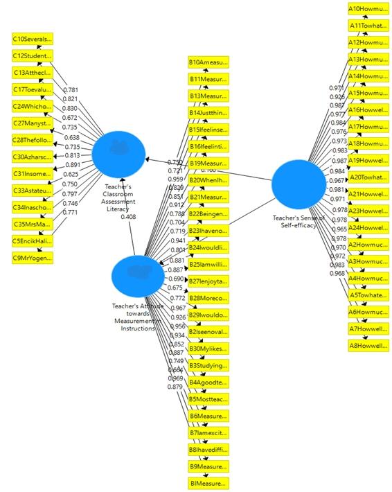 Path coefficients teachers’ perceived sense of self-efficacy, teacher’s classroom assessment literacy and assessment literacy