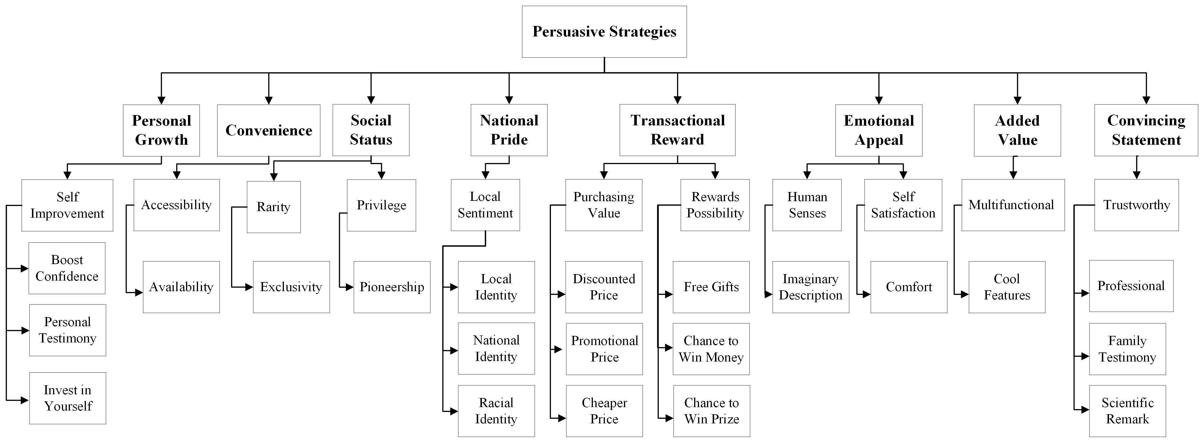 Thematic diagram for the persuasive strategies used by the influencers