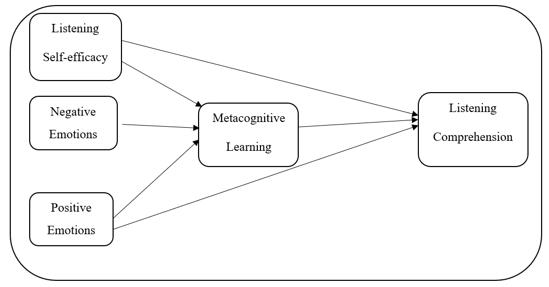 Proposed framework model